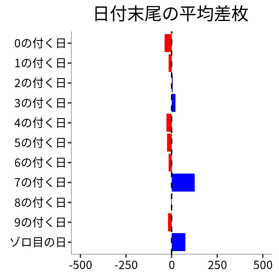 日付末尾ごとの平均差枚