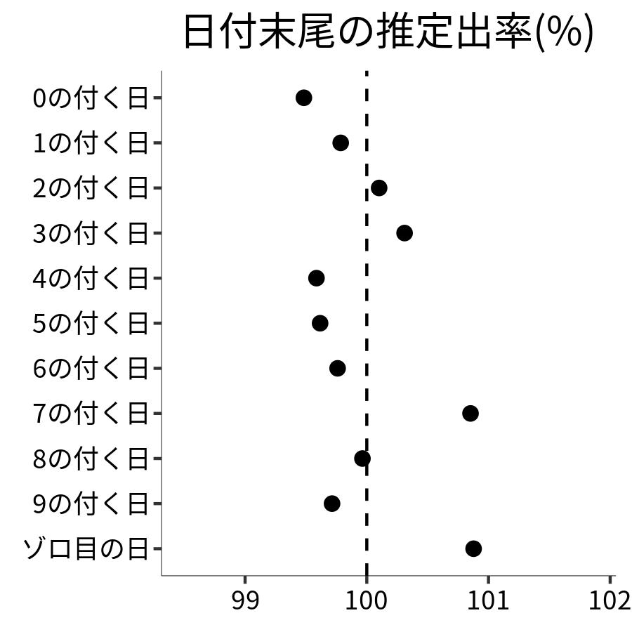 日付末尾ごとの出率