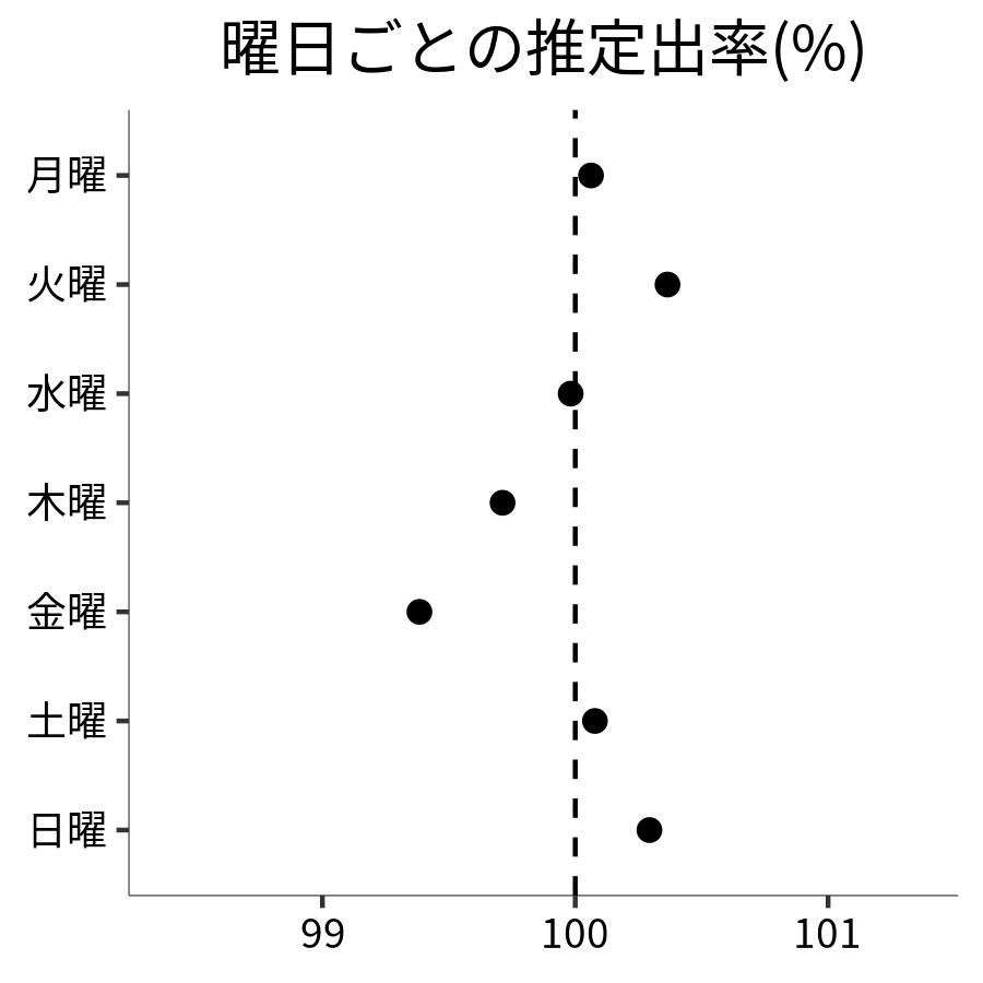 曜日ごとの出率