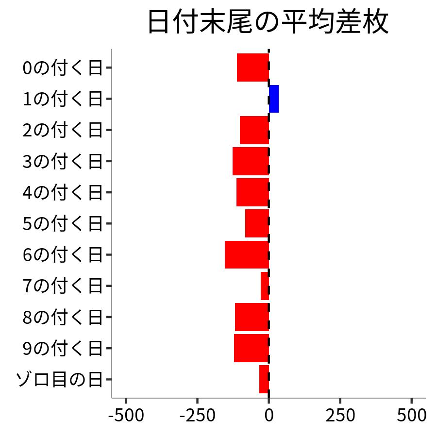 日付末尾ごとの平均差枚