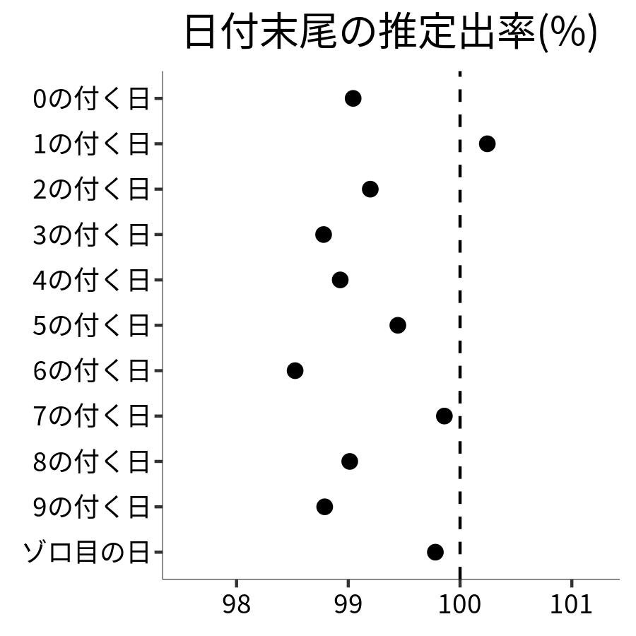 日付末尾ごとの出率