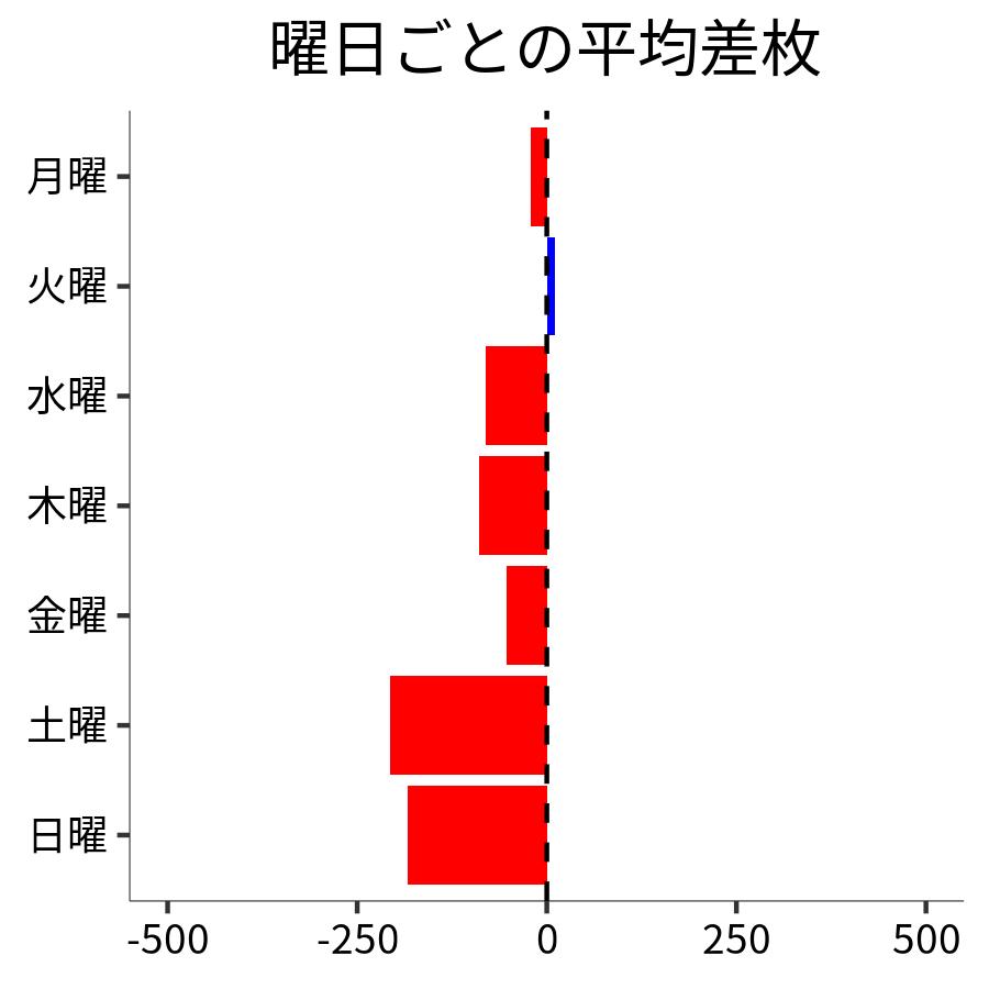 曜日ごとの平均差枚