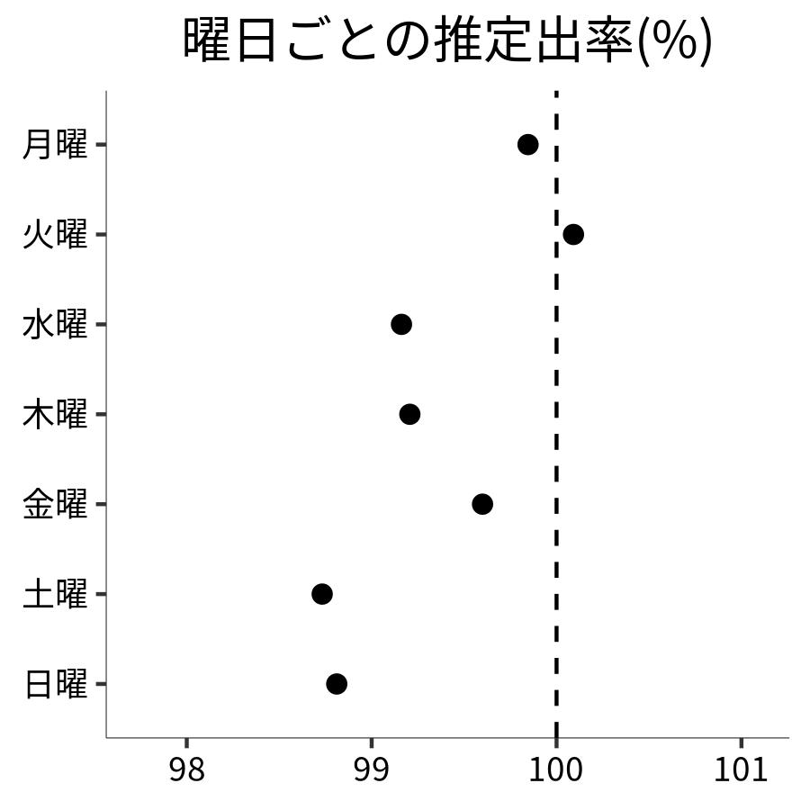 曜日ごとの出率