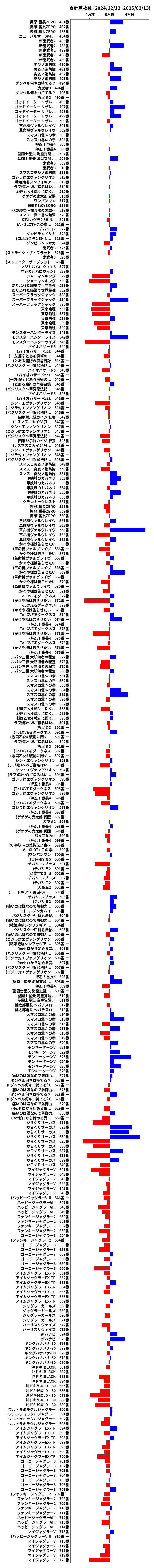 累計差枚数の画像