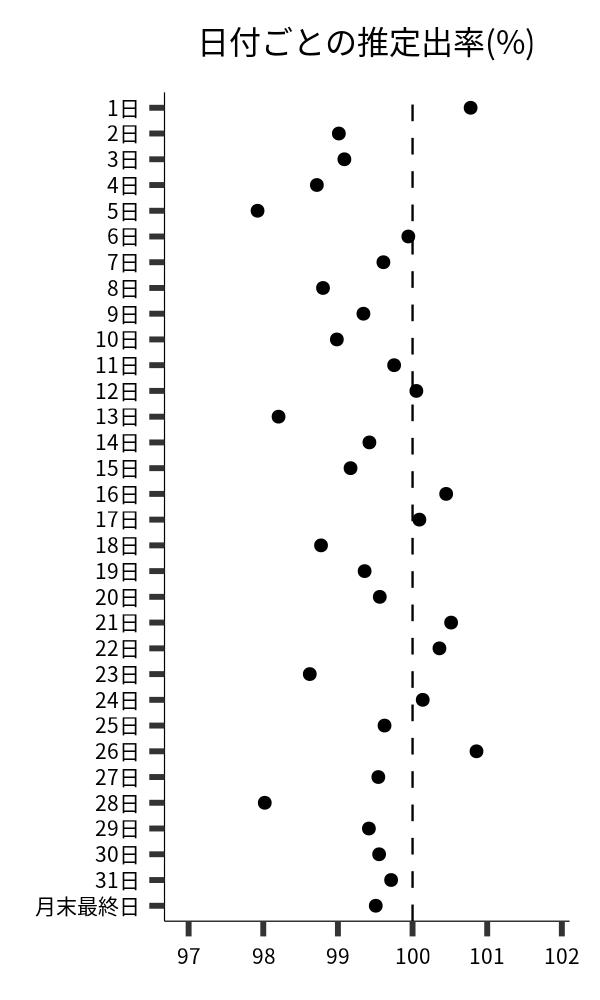 日付ごとの出率