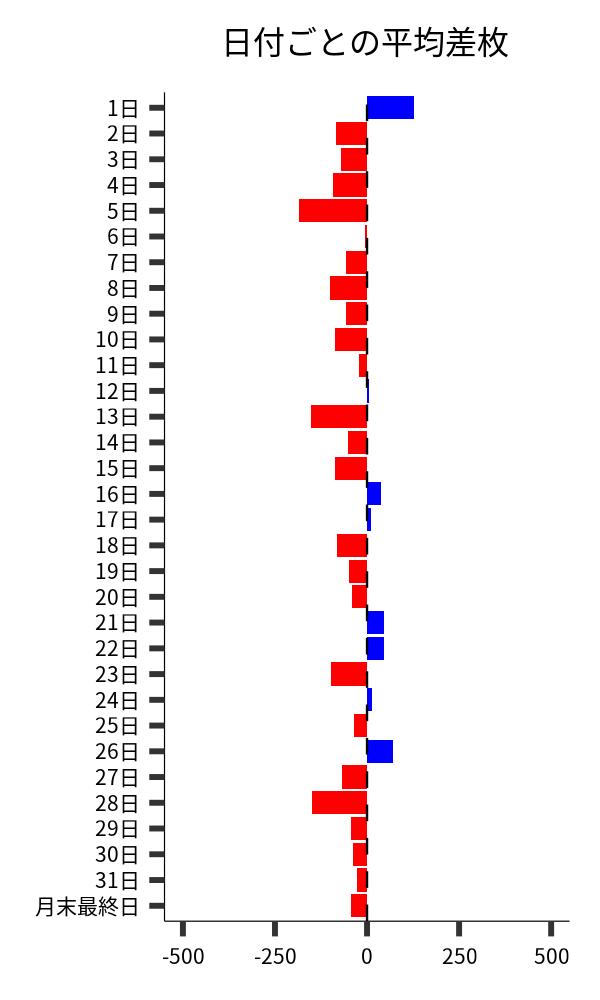 日付ごとの平均差枚