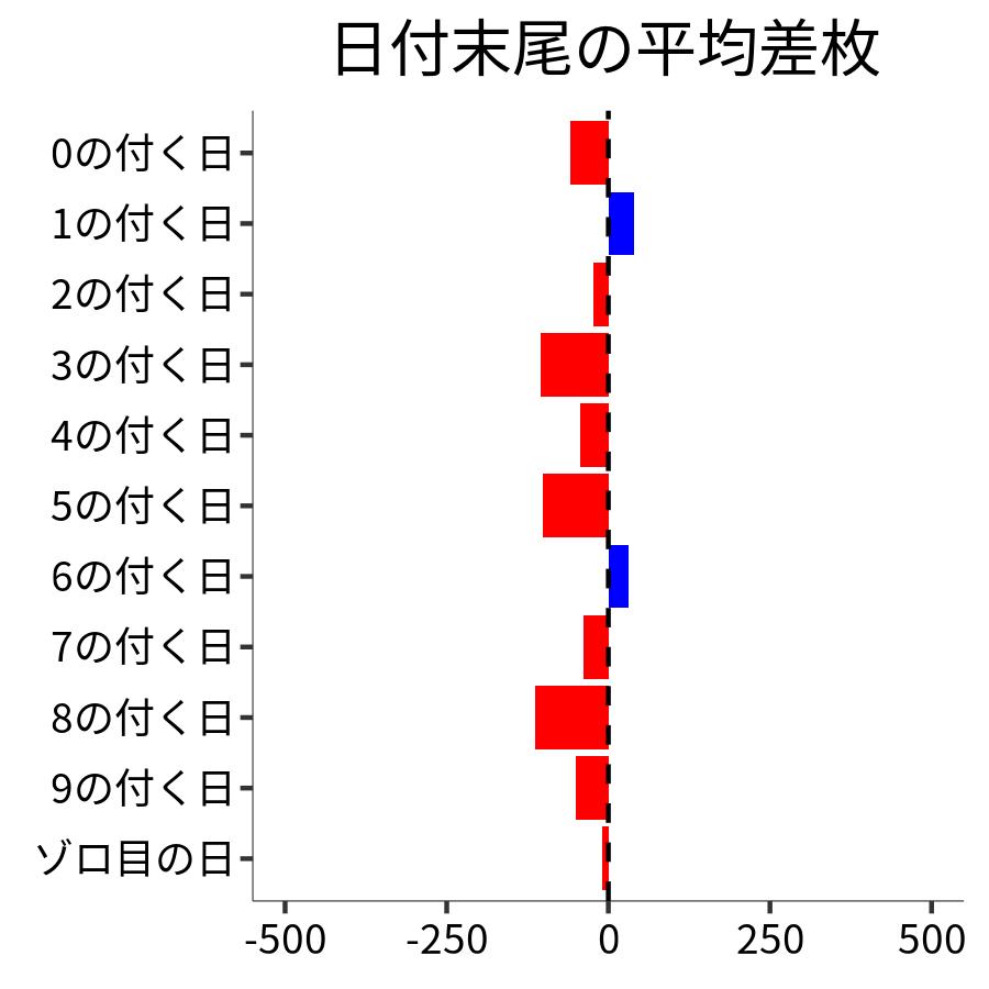 日付末尾ごとの平均差枚