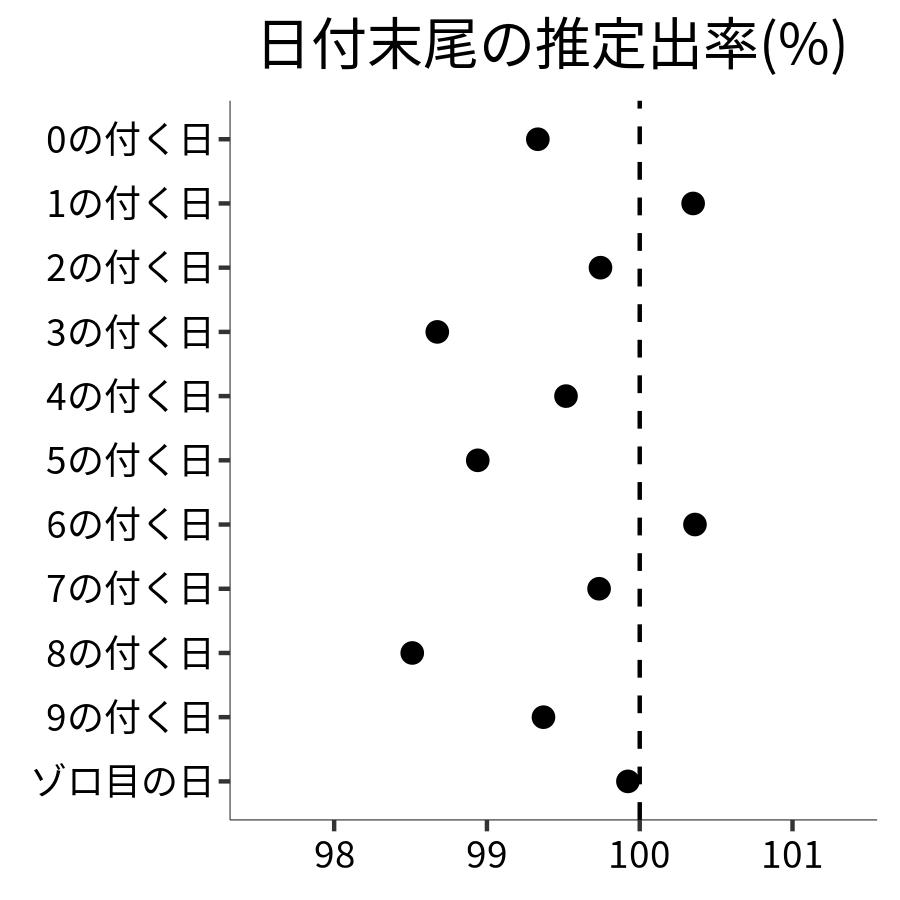 日付末尾ごとの出率