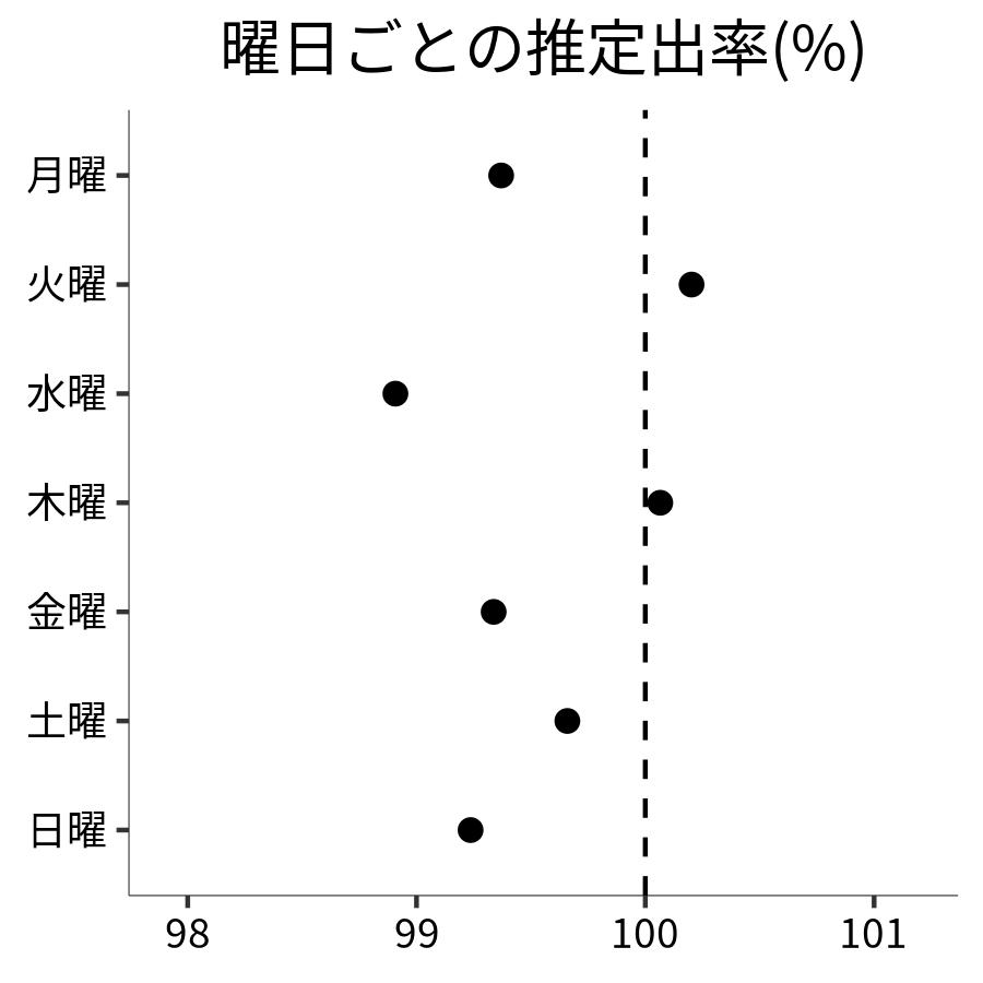 曜日ごとの出率