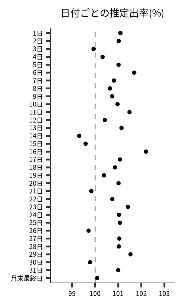 日付ごとの出率