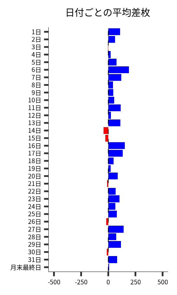 日付ごとの平均差枚