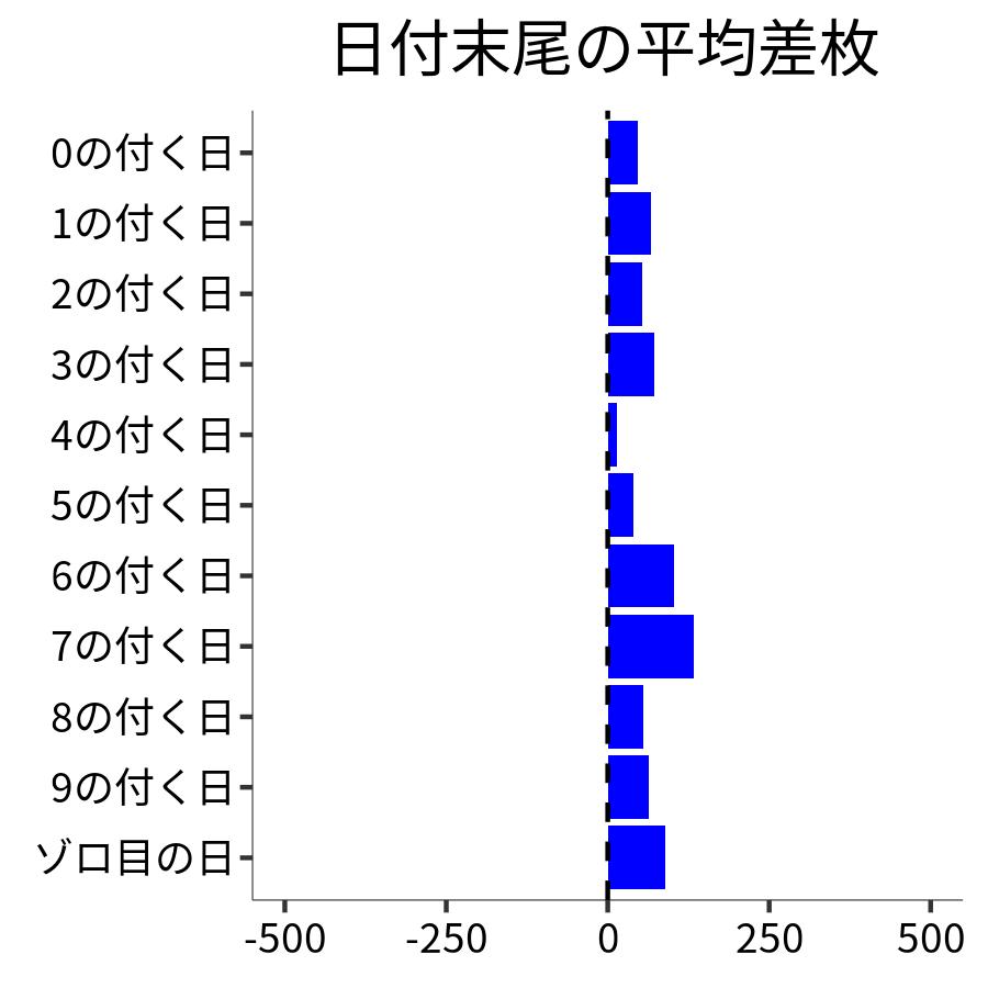 日付末尾ごとの平均差枚