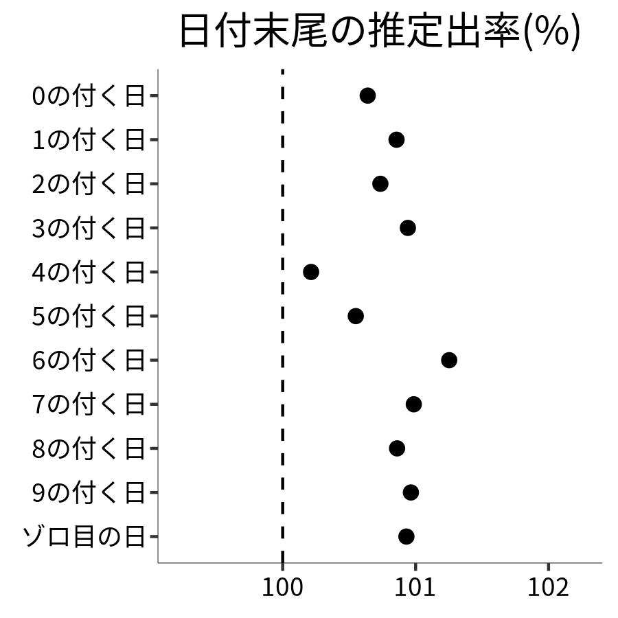 日付末尾ごとの出率