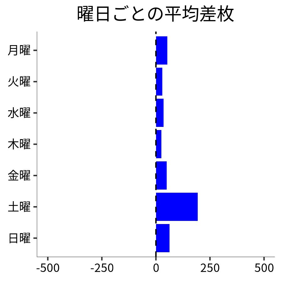 曜日ごとの平均差枚