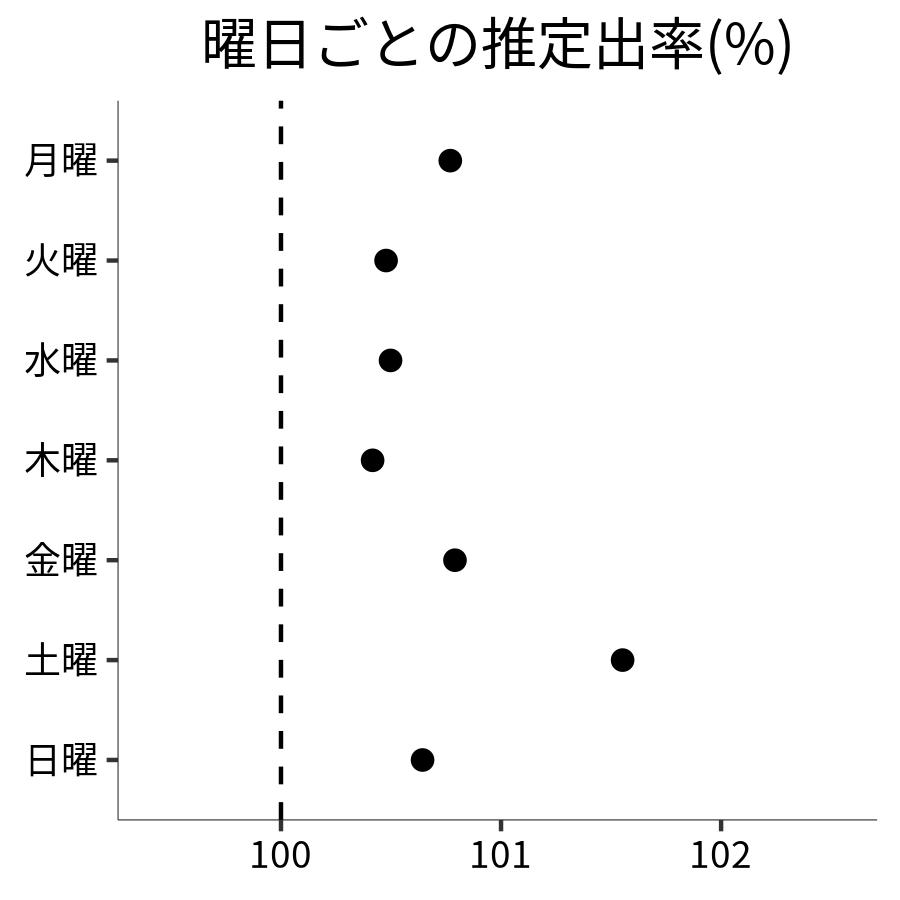 曜日ごとの出率