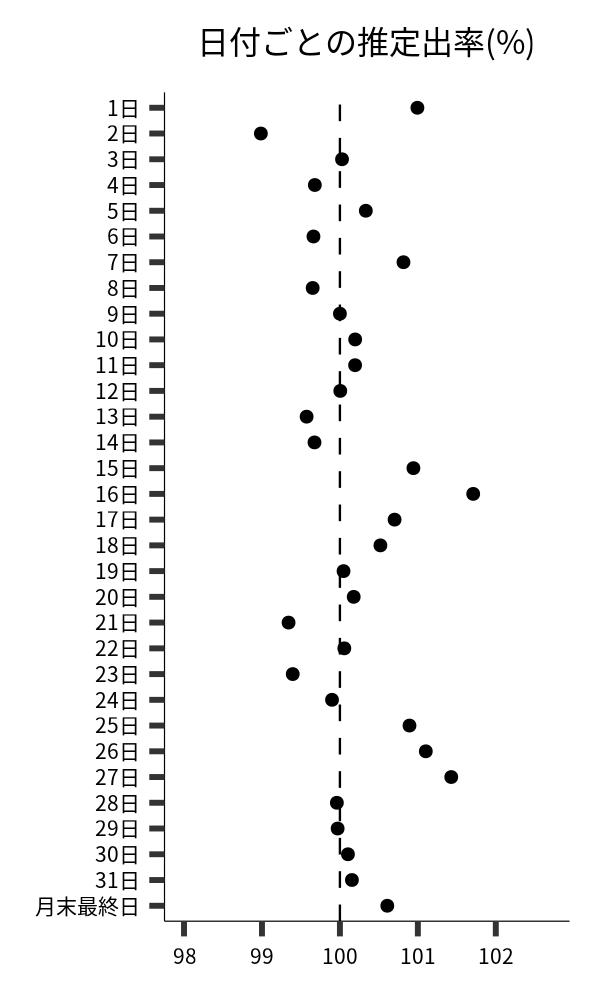 日付ごとの出率