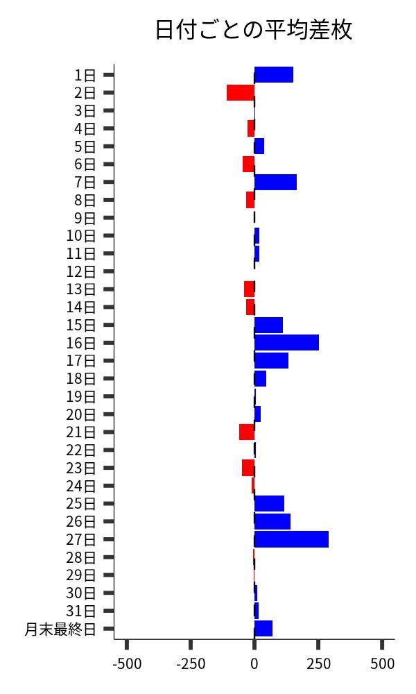 日付ごとの平均差枚