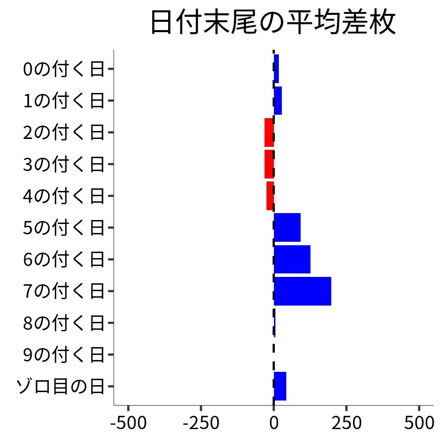 日付末尾ごとの平均差枚