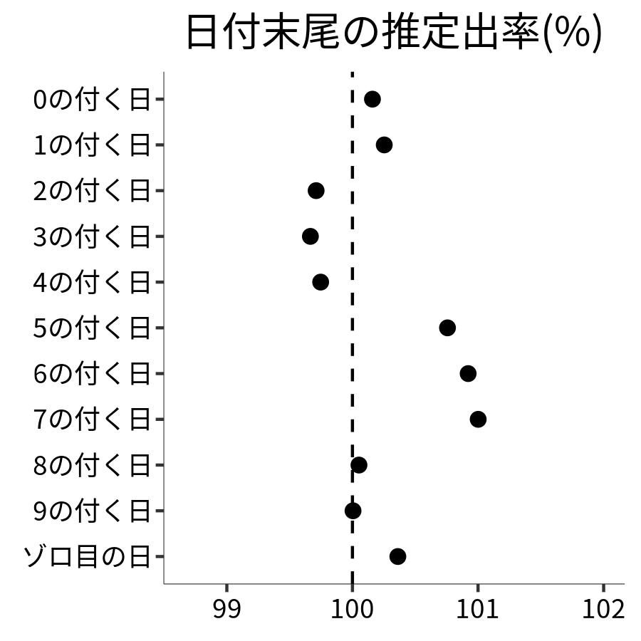 日付末尾ごとの出率