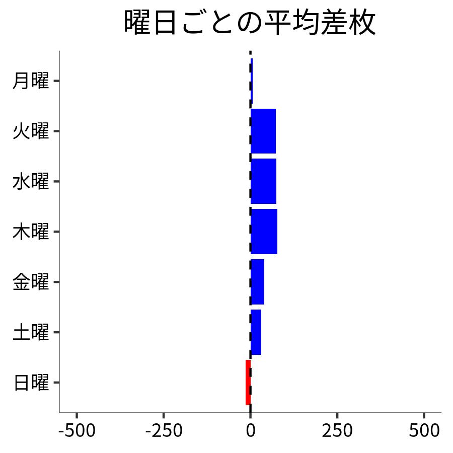 曜日ごとの平均差枚