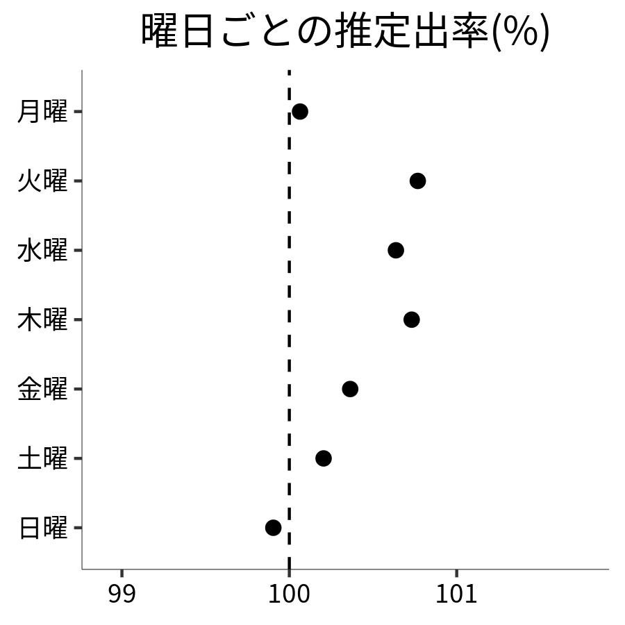 曜日ごとの出率