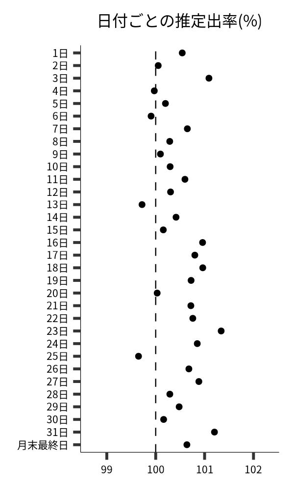 日付ごとの出率