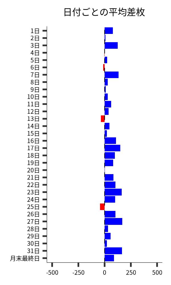 日付ごとの平均差枚