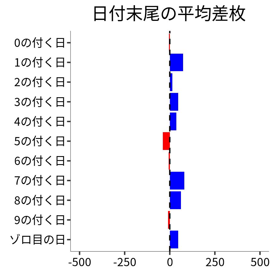 日付末尾ごとの平均差枚