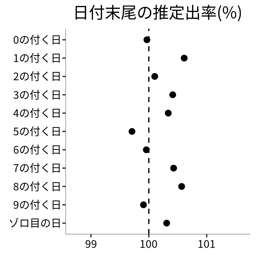 日付末尾ごとの出率