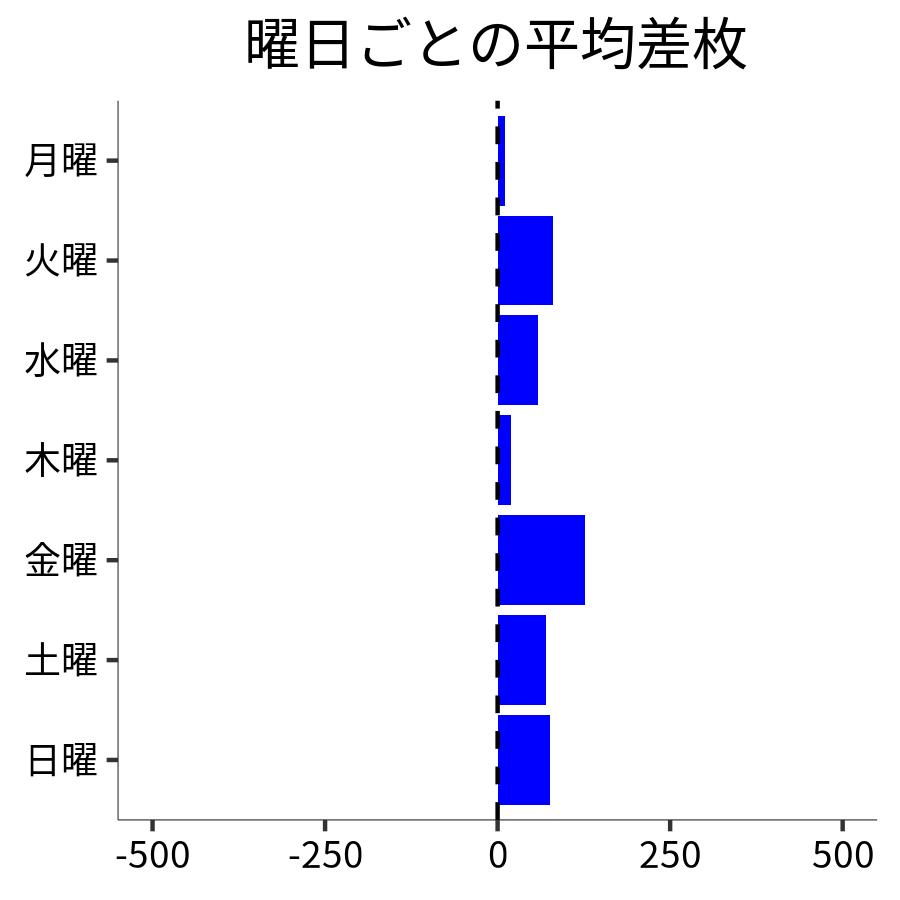 曜日ごとの平均差枚