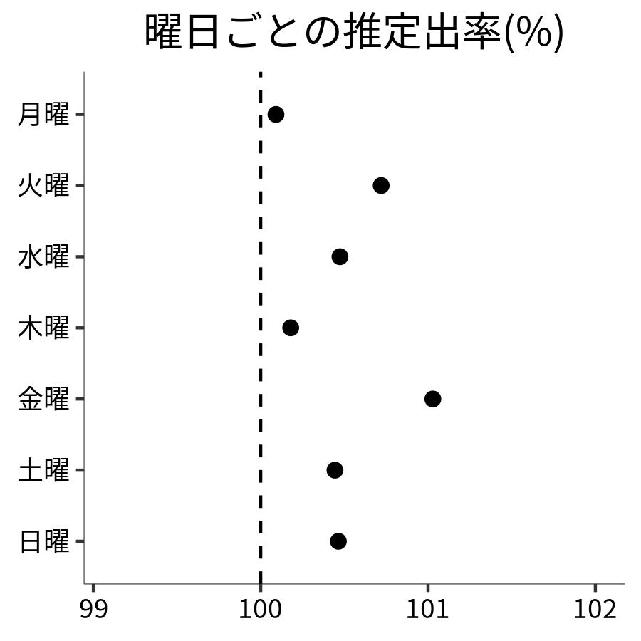 曜日ごとの出率