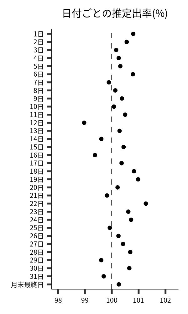 日付ごとの出率