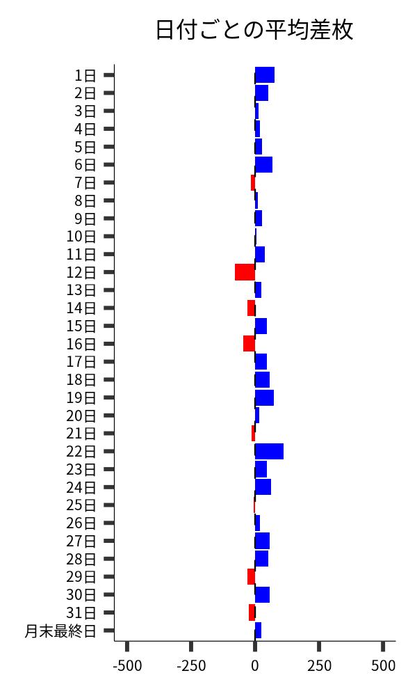 日付ごとの平均差枚