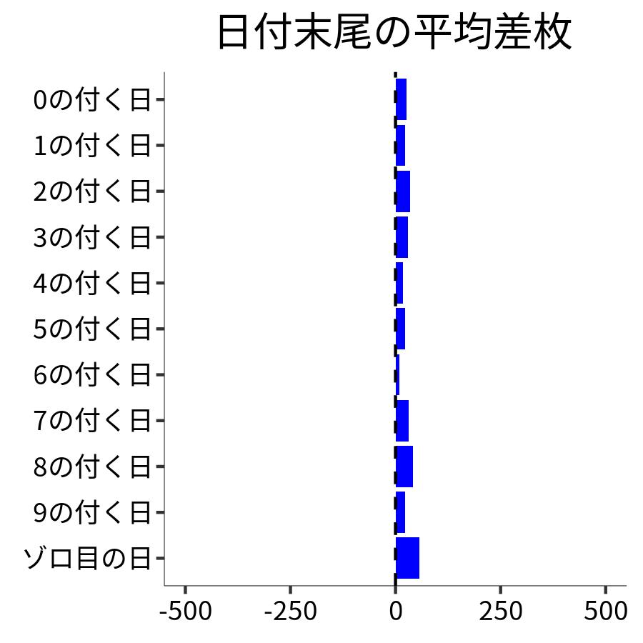 日付末尾ごとの平均差枚