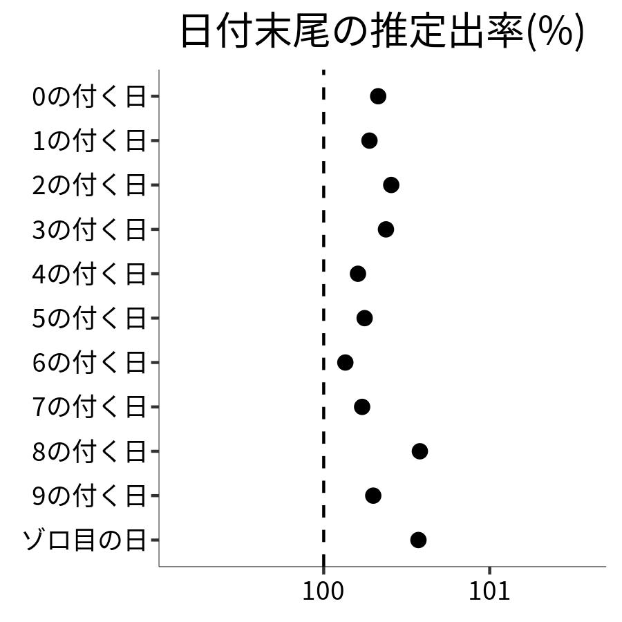 日付末尾ごとの出率