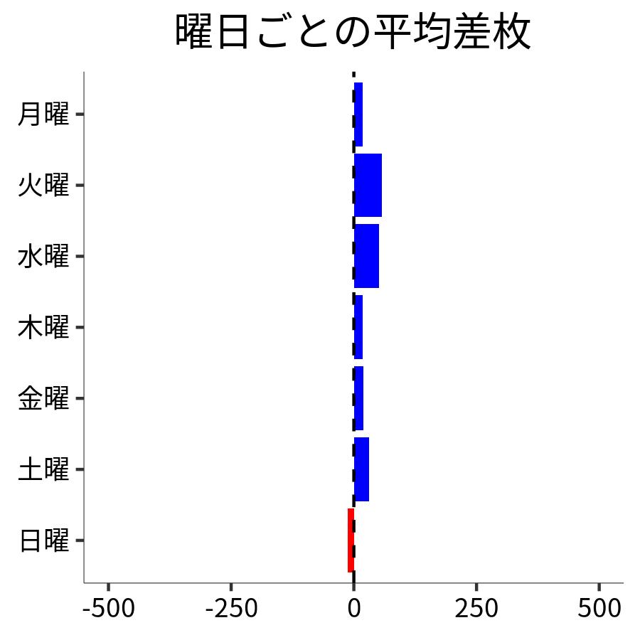 曜日ごとの平均差枚