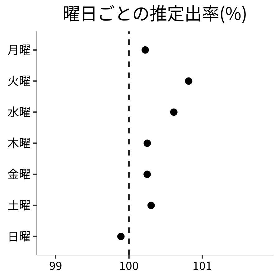 曜日ごとの出率