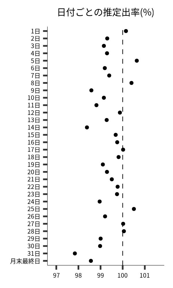 日付ごとの出率