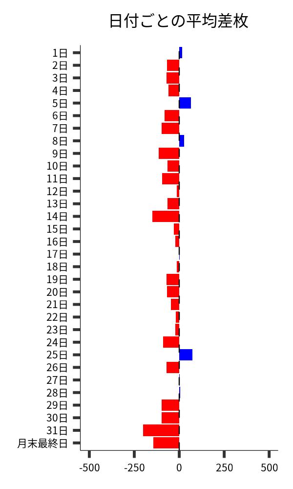 日付ごとの平均差枚