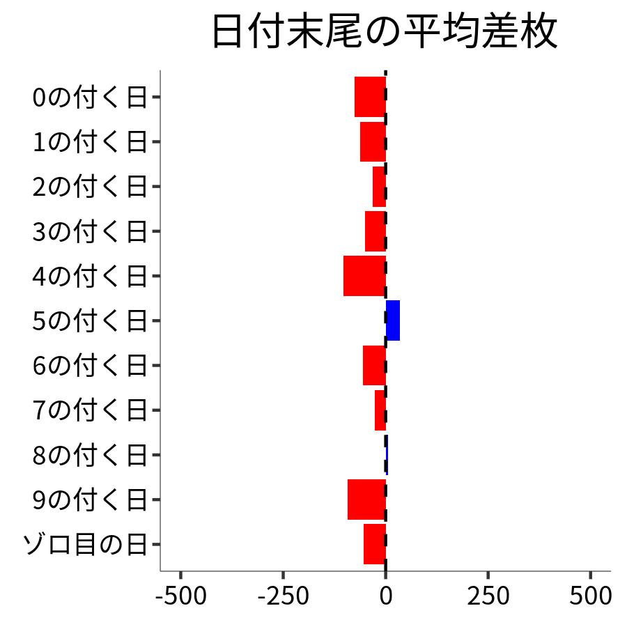 日付末尾ごとの平均差枚