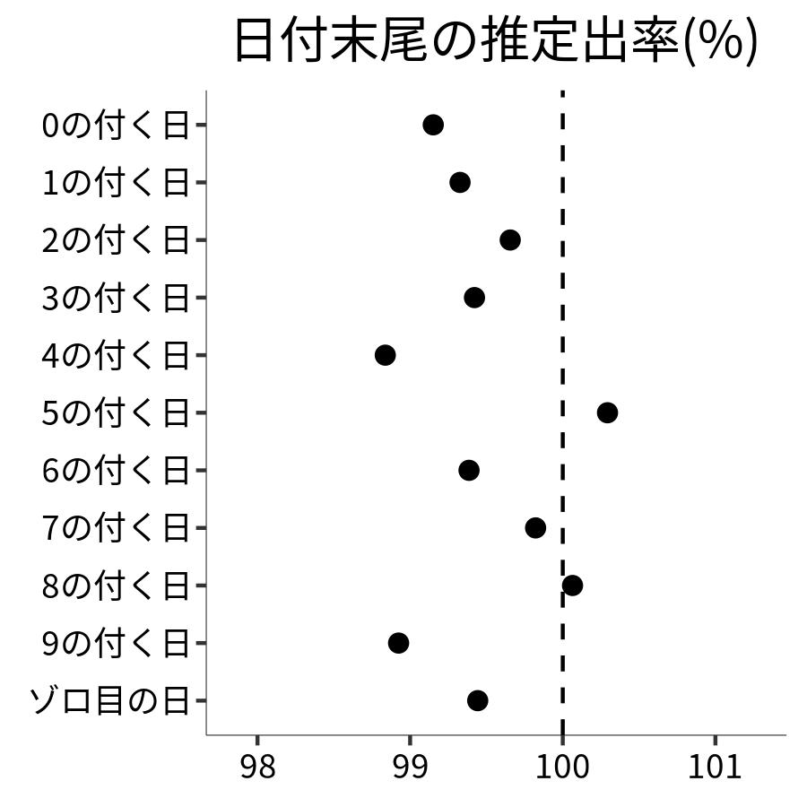 日付末尾ごとの出率