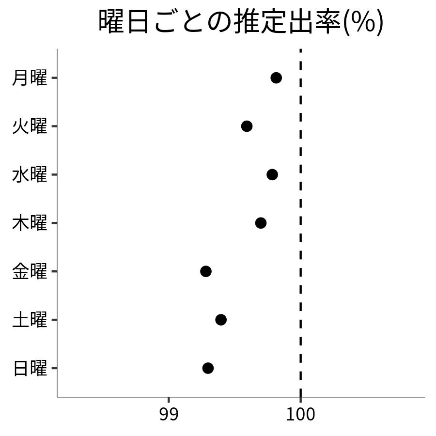 曜日ごとの出率