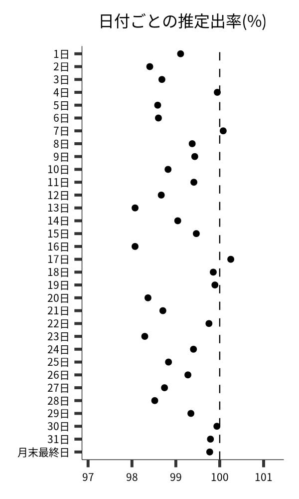 日付ごとの出率