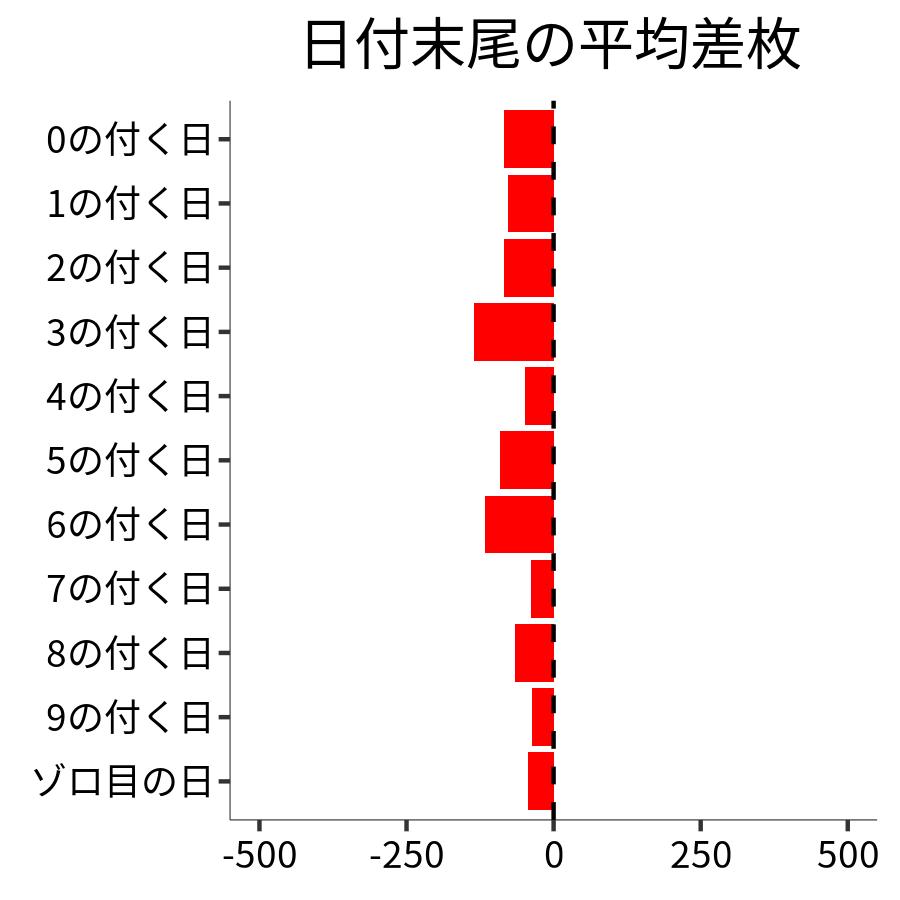 日付末尾ごとの平均差枚