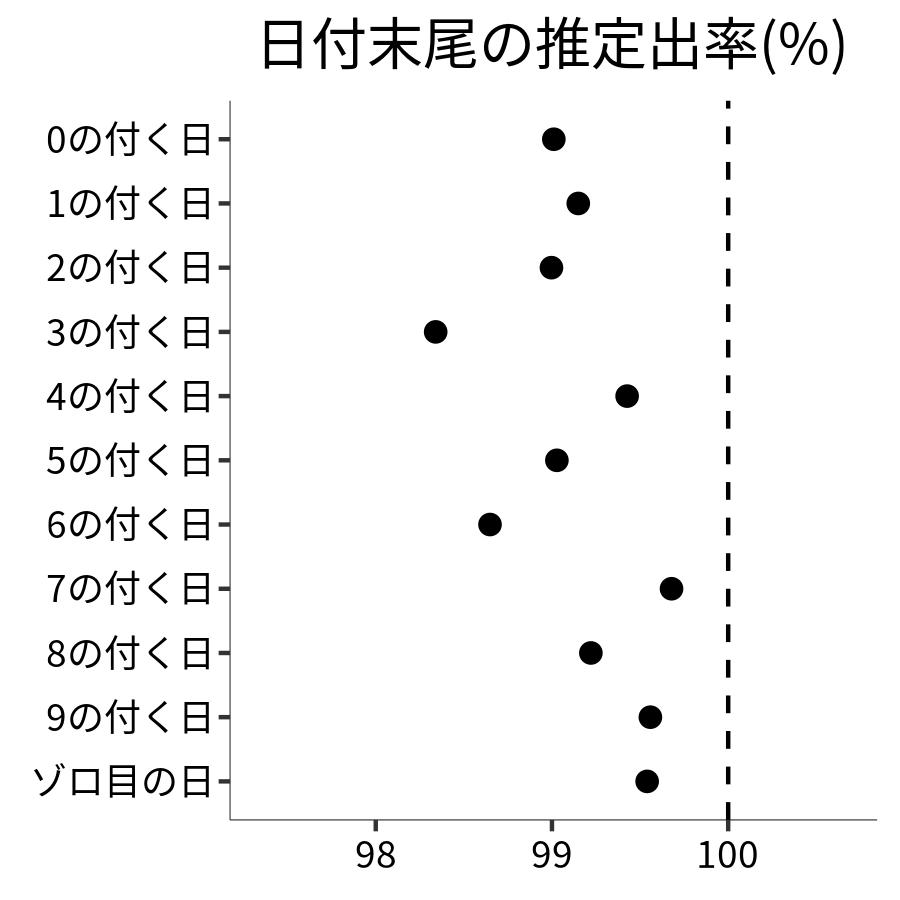 日付末尾ごとの出率