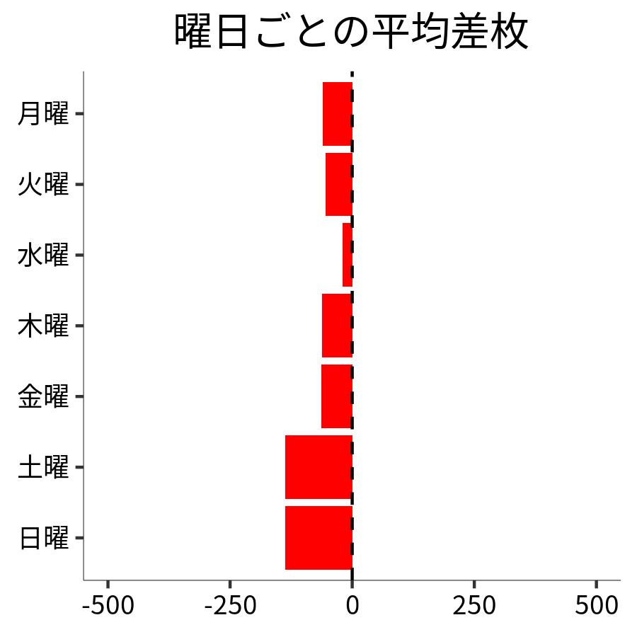 曜日ごとの平均差枚