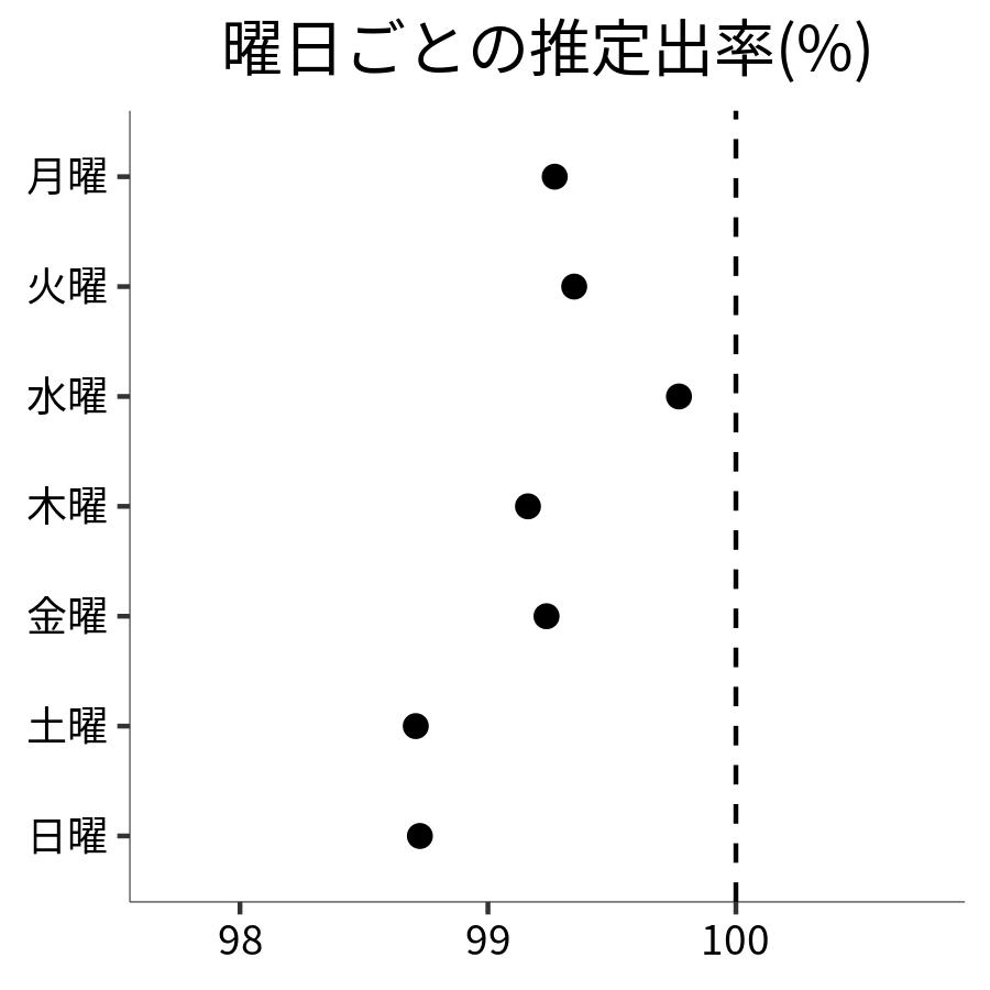 曜日ごとの出率