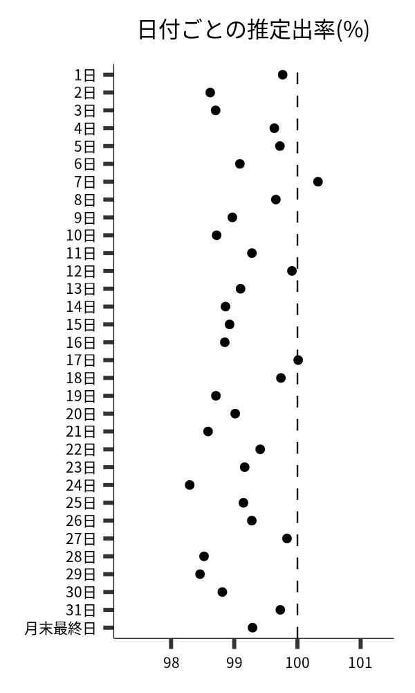 日付ごとの出率