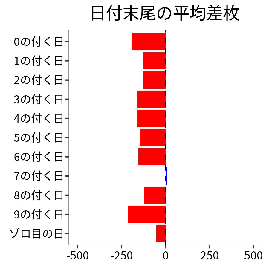 日付末尾ごとの平均差枚