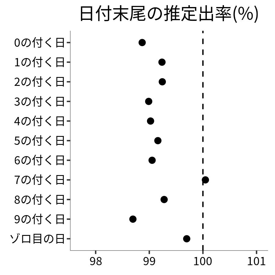 日付末尾ごとの出率